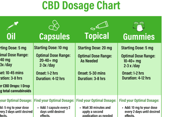 A Brief CBD Dosing Guide